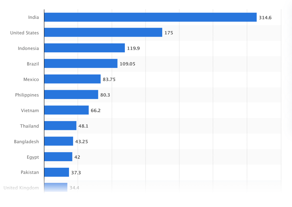facebook users by countires