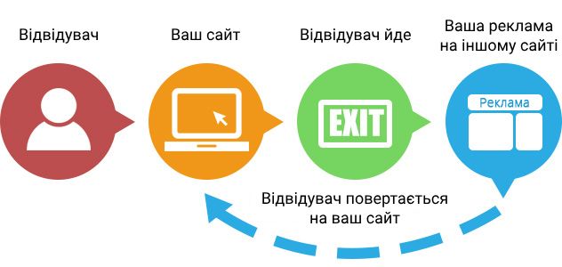 ремаркетинг