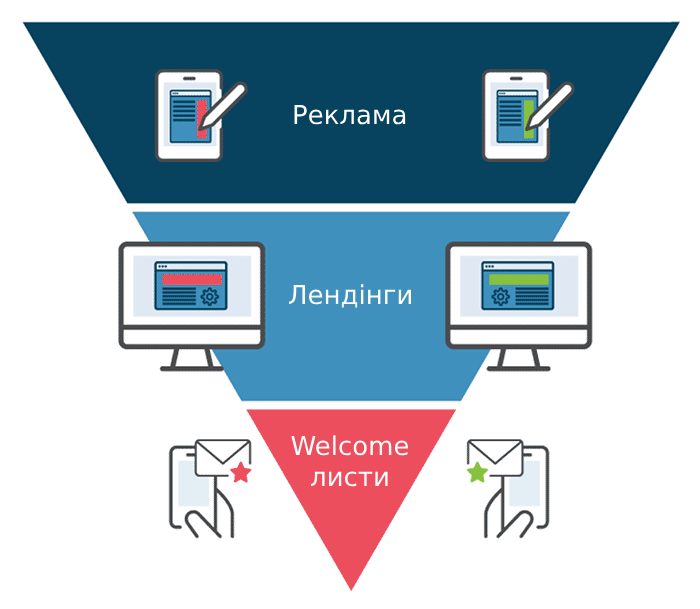 спліт тестування в рекламі
