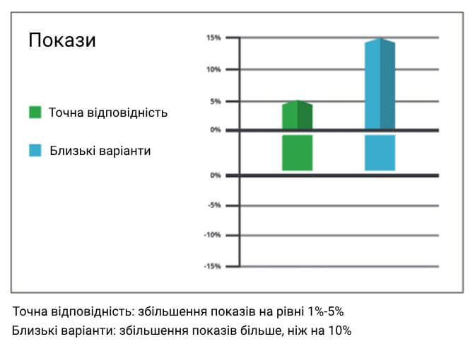 графік показів реклами