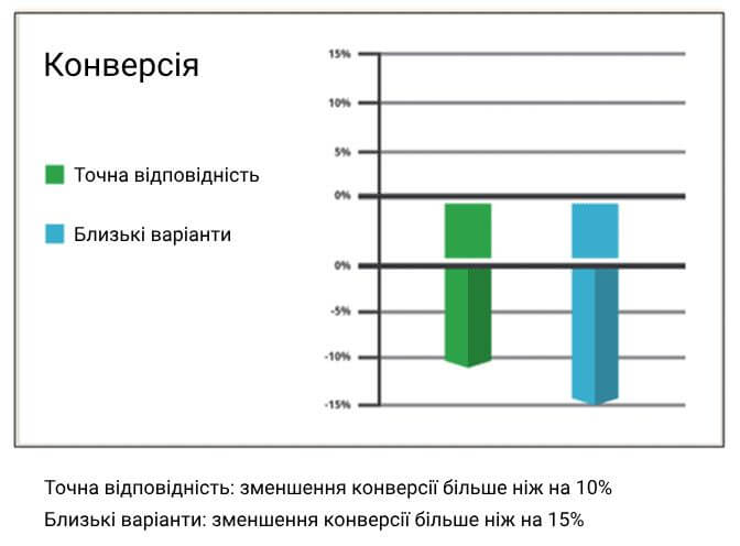 графік конверсій