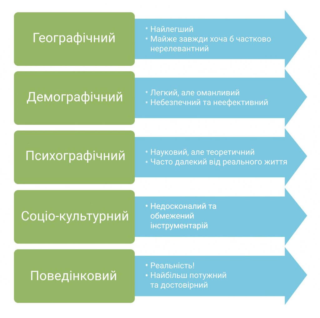 сегментація аудиторії