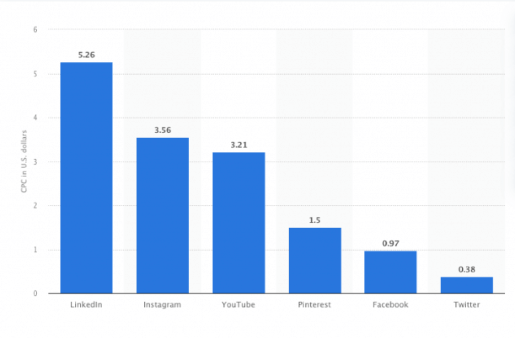 average social media cpc average social media cpc