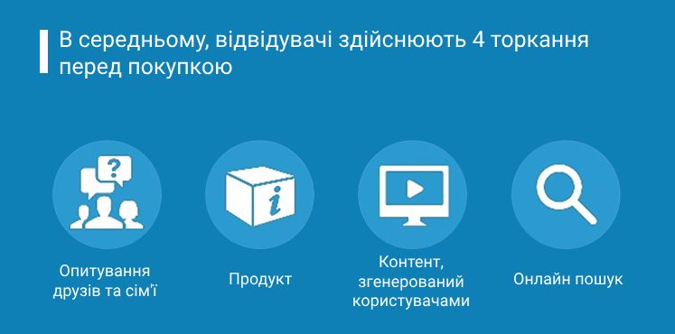 контакти з брендом