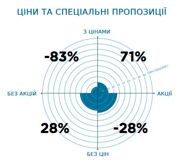 ціни та спеціальні пропозиції
