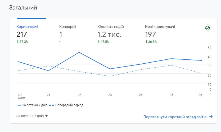 загальні дані гугл аналітики загальні дані гугл аналітики