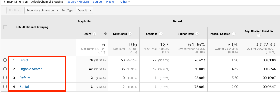 Źródła ruchu Google Analytics