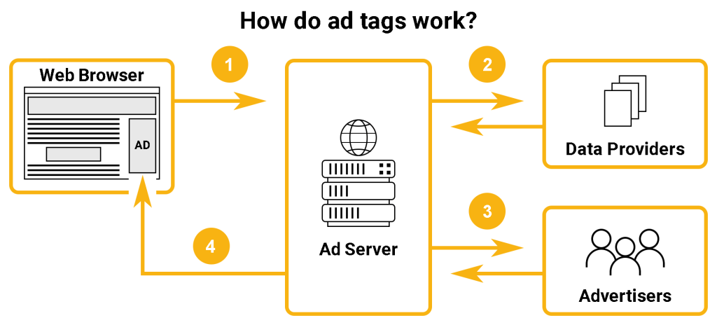 How do ad tags work