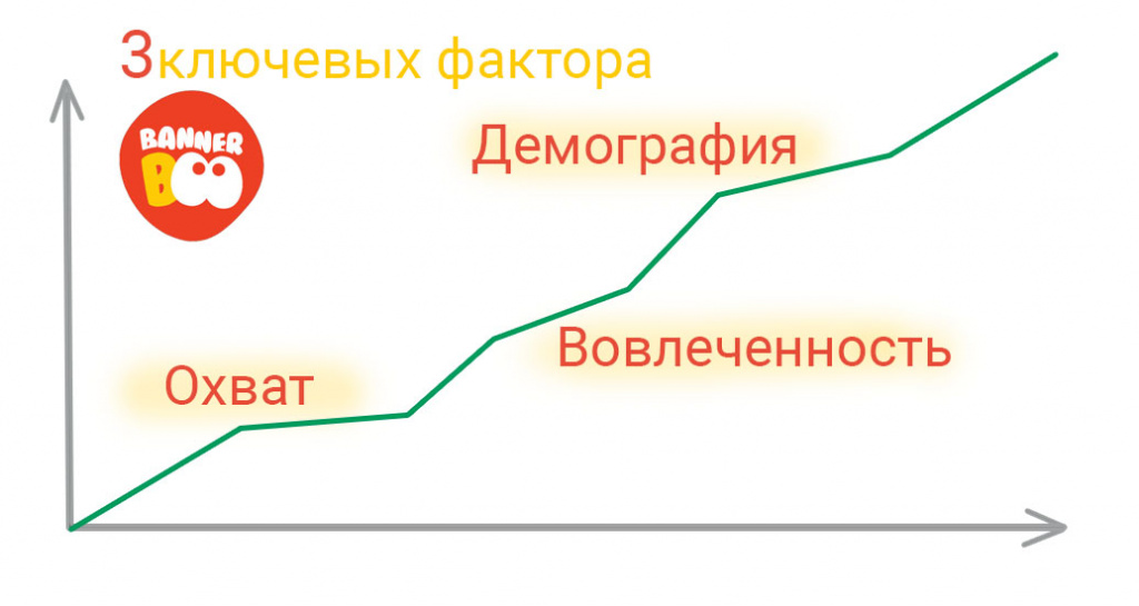 Три ключевых фактора для оценки рентабельности рекламы