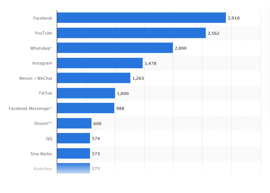 most popular social media worldwide